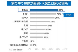 妻が「面倒・大変」と嫌がる家の掃除場所、1位は?