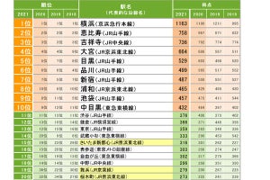 「夫婦で住みたい」「夫婦と子どもで住みたい」関東の街、それぞれ1位は? 