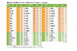 コロナで人気急上昇した「住みたい街」、1位は?