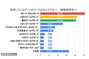 みんなが使う「一番人気」のゴールドカードは何? 調査結果を発表