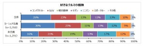 一度は乗ってみたい憧れのカーブランド、1位は? - 2位レクサス