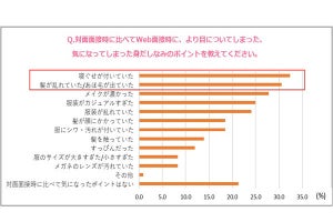 Web面接で「一番気になる」相手の身だしなみポイントは? 採用担当に調査