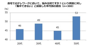 在宅勤務したことのある場所、1位は? - 2位自室、3位お風呂