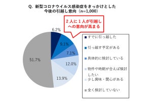 コロナの影響で半数が引越し意向あり - 候補地は今よりも郊外? 地方? 都心?