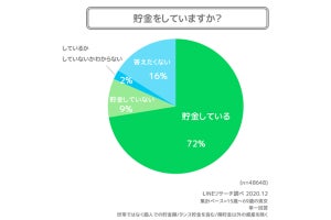 30代の貯金額「100万円以上」は半数超、1,000万円以上は?