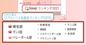 10代に聞いた「入りたい部活」ランキング1位は?--2位ダンス部、3位バレー部