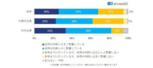 中途採用における「リファレンスチェック」とは?--グローバル企業41%が実施