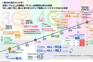 TVは有事の情報源、ネットで情報収集も“当たり前”に。ビデオリサーチ調査