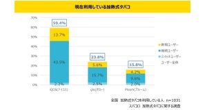 加熱式タバコを始める理由、1位は? - 2位灰が出ない、3位健康が気になる