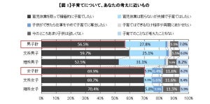 男子就活生「育休を取って積極的に子育てしたい」が56.5%で過去最高