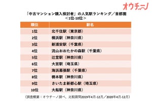 コロナ後、「一番人気」の中古マンションの駅は?