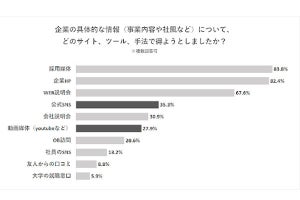 就活生の「印象に残らない」コンテンツ1位は社長インタビュー! 残るのは?