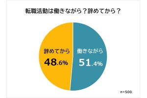 転職経験者が「辞めてから転職すべき」とする理由、一番多いのは?