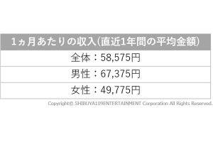 10、20代学生の貯金額「10万円以内」約2割、50万円以上は?