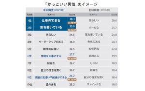 40代男性のお小遣い平均額は月3万4,808円 - 満足度は?