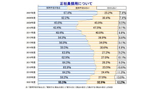 正社員採用予定の企業、9年ぶりの低水準に - 非正社員の採用状況は?