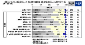 「ストレスチェック」導入企業は2割 - 実施しない理由は?