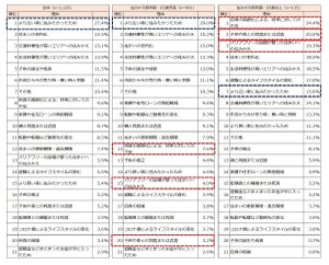 中高年が「住み替え」する理由とは? - 物件の平均購入金額は4,768万円