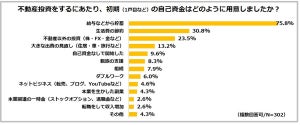 不動産投資経験者に聞いた自己資金の準備方法、1位は? - 2位生活費の節約