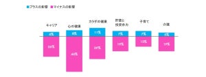 コロナ禍で女性3割「所得が減少」、生活への影響は?