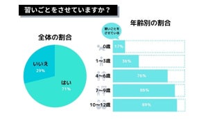 子どもの習い事、スイミングなど運動系が上位に - 月謝はいくら?