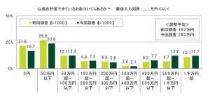 30代・40代の平均貯蓄額は? コロナ禍前後で金額に変化も