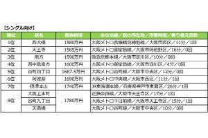 大阪・梅田まで30分以内、「一番安い」中古マンションの駅はどこ?