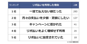 「リボ払い」を利用した理由、1位は? - 平均返済額は月1万7,271円