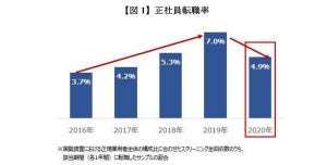 コロナ禍で「転職に積極的になった」が36.9% - 異業種転職が多い業種は?