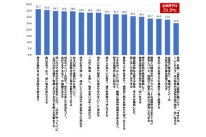 「職場でハラスメントをしたことがある」は22% - 多い年代・職位・職種は?