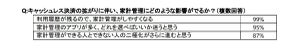 FPの9割が「デビットカードはお金の管理に優れた決済手段」と回答--理由は?