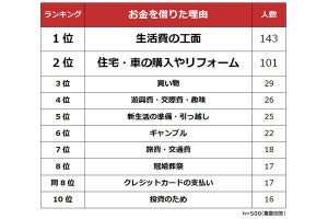 社会人になってからの借金、「一番多かった」完済までの期間は?