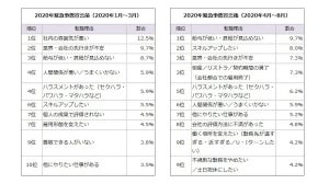 転職した最大の理由ランキング、1位は「給与が低い」--コロナ前後で変化は?