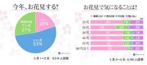 2021年のお花見「近所の桜」「1〜2人で」が主流 - 平均予算は?