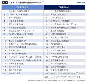 東大生が注目する就職企業ランキング1位は?--2位アクセンチュア、3位ソニー