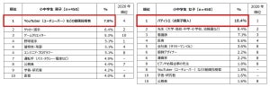 小中学生が「将来就きたい仕事」ランキング、男子1位はYouTuber、女子は?