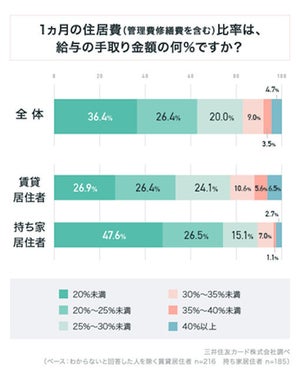 賃貸に住む働く女性「家賃が手取り収入の2割未満」は26.9%