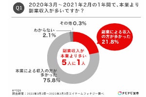 副業で「月10万円」を稼ぐのは約2割! その仕事内容を聞いた