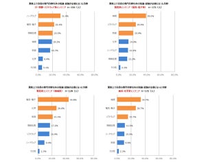 エンジニア8割が「この先専門以外の知識が必要になる」と回答--どんな知識?