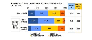 大学生に聞いた初任給の平均希望額は24.4万円 - 10年後の希望給与額は?