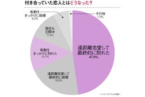 転勤したら別れるは本当? 遠距離恋愛経験者の実態を発表