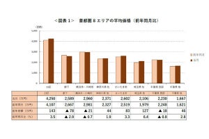 首都圏の中古マンション、23区の平均価格4,250万円! 他エリアは?