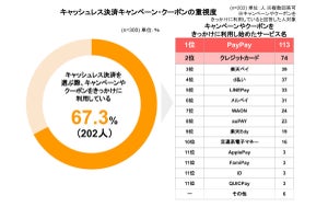 キャッシュレス決済の利用「キャンペーン・クーポンがきっかけ」が67.3%