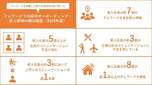 新入社員7割が「テレワークを伴う新人研修に満足」、不満な点は?