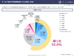 コロナ禍でフリーランス55%が「減収した」と回答