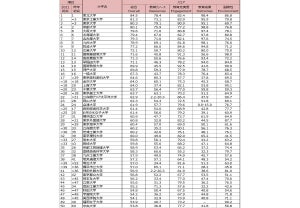 THE世界大学ランキング日本版2021、1位は? - 2位東京工業大学、3位東京大学