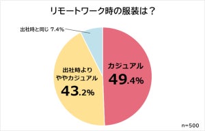 リモートワーク中「オンライン会議のときだけメイクする」女性が34.8%