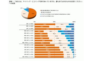 レジ袋1枚あたりに払ってもいいと思える金額は?