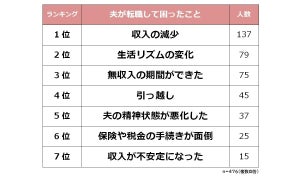 夫の転職で困ったこと、1位は? - 2位生活リズムの変化、3位無収入の期間