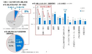 コロナ禍の引越し「内見せずWEBで決定」が増加傾向に--物件に求める条件は?